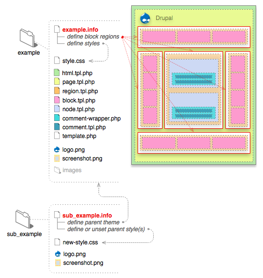 theming requirements