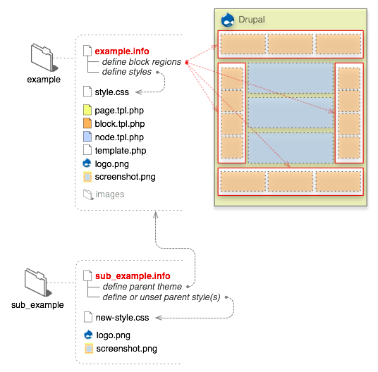 theming requirements