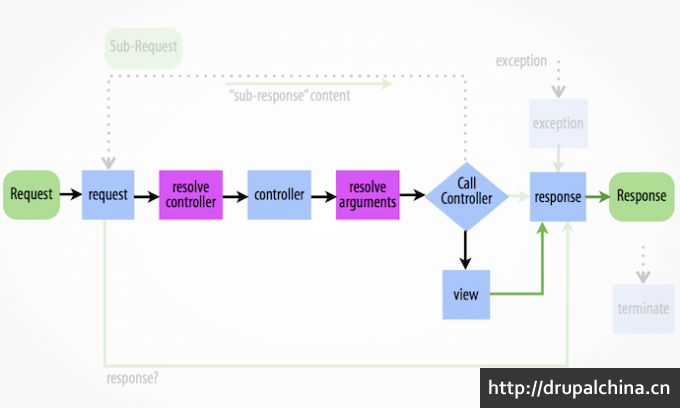 drupal8zhi_xing_liu_cheng_.png