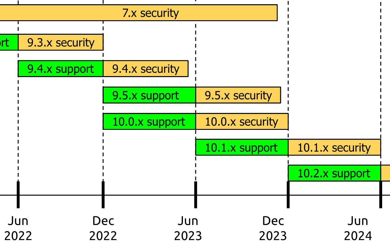 Drupal小版本支持时间表