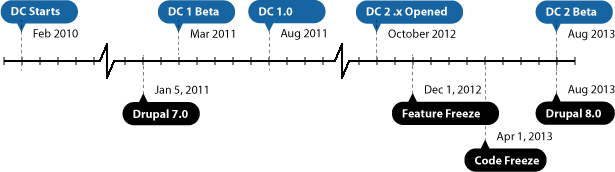 Timeline