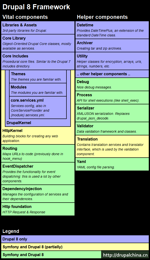 schematic_overview_3rd_party_components_en_core_code_drupal.png